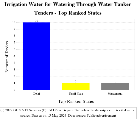 Irrigation Water for Watering Through Water Tanker Live Tenders - Top Ranked States (by Number)