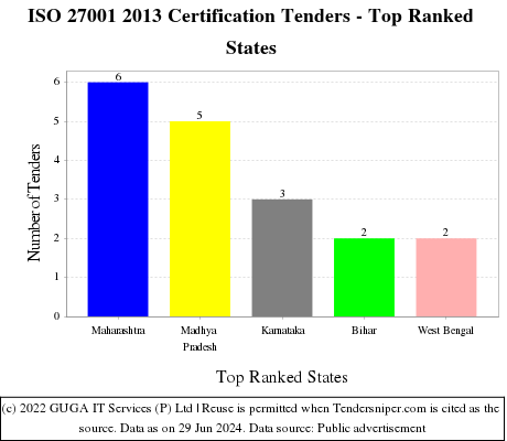 ISO 27001 2013 Certification Live Tenders - Top Ranked States (by Number)