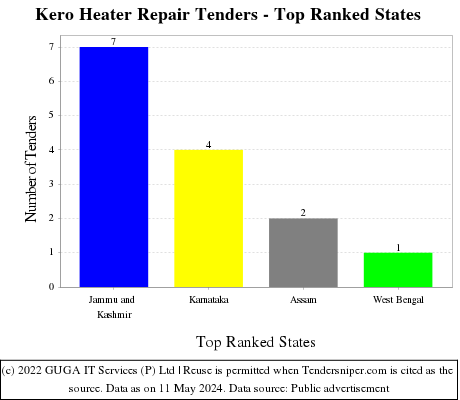 Kero Heater Repair Live Tenders - Top Ranked States (by Number)