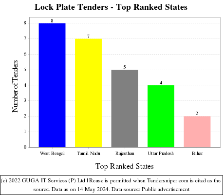 Lock Plate Live Tenders - Top Ranked States (by Number)