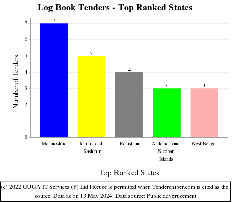 Log Book Live Tenders - Top Ranked States (by Number)