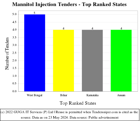 Mannitol Injection Live Tenders - Top Ranked States (by Number)