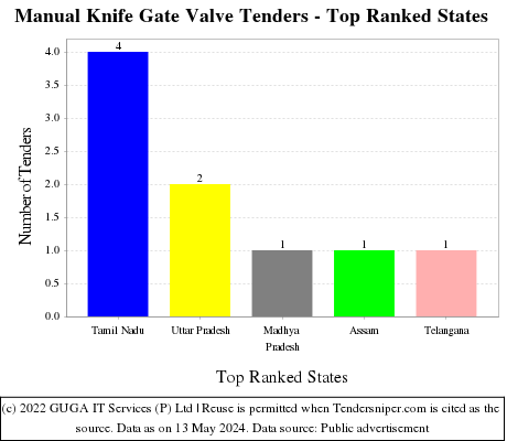 Manual Knife Gate Valve Live Tenders - Top Ranked States (by Number)