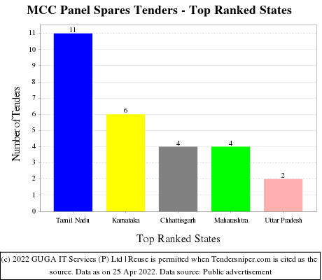 MCC Panel Spares Live Tenders - Top Ranked States (by Number)