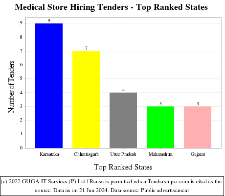 Medical Store Hiring Live Tenders - Top Ranked States (by Number)