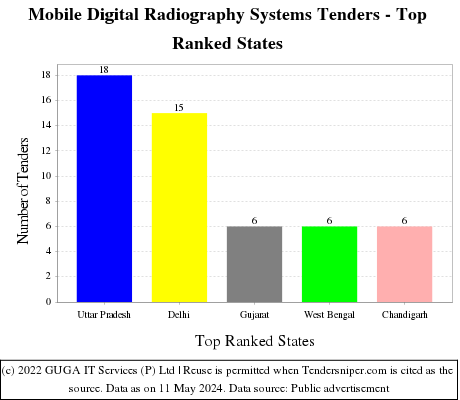Mobile Digital Radiography Systems Live Tenders - Top Ranked States (by Number)