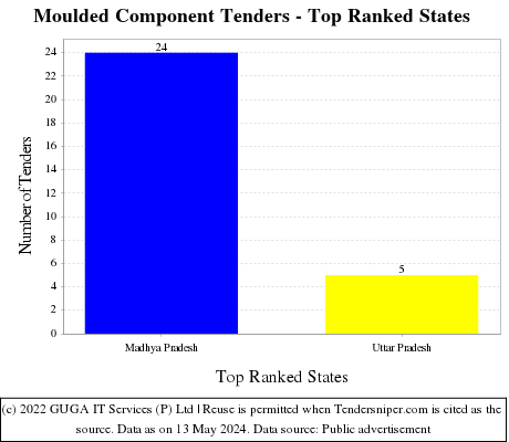 Moulded Component Live Tenders - Top Ranked States (by Number)