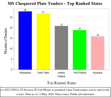 MS Chequered Plate Live Tenders - Top Ranked States (by Number)