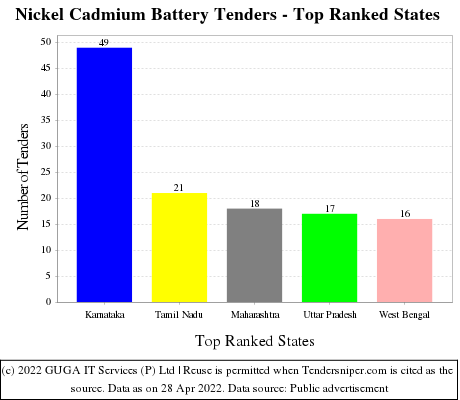 Nickel Cadmium Battery Live Tenders - Top Ranked States (by Number)