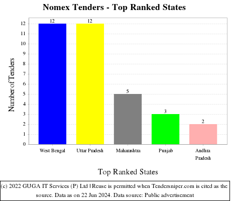 Nomex Live Tenders - Top Ranked States (by Number)