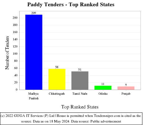 Paddy Live Tenders - Top Ranked States (by Number)