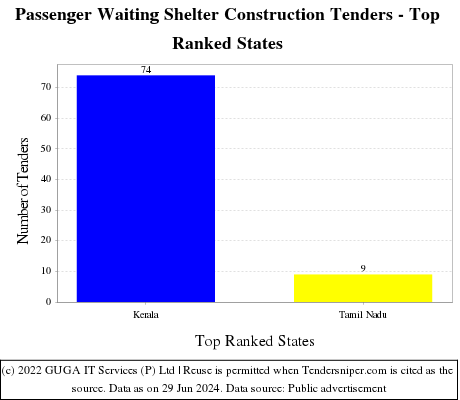 Passenger Waiting Shelter Construction Live Tenders - Top Ranked States (by Number)