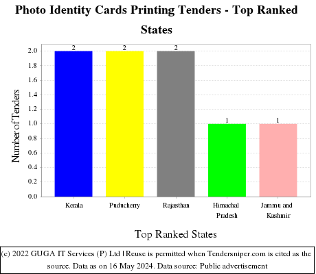 Photo Identity Cards Printing Live Tenders - Top Ranked States (by Number)