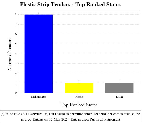 Plastic Strip Live Tenders - Top Ranked States (by Number)