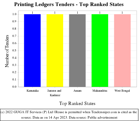 Printing Ledgers Live Tenders - Top Ranked States (by Number)
