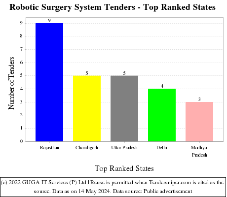 Robotic Surgery System Live Tenders - Top Ranked States (by Number)