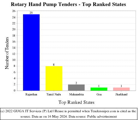Rotary Hand Pump Live Tenders - Top Ranked States (by Number)