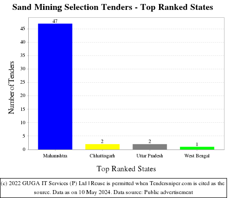 Sand Mining Selection Live Tenders - Top Ranked States (by Number)