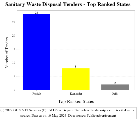 Sanitary Waste Disposal Live Tenders - Top Ranked States (by Number)