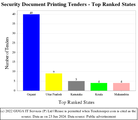 Security Document Printing Live Tenders - Top Ranked States (by Number)