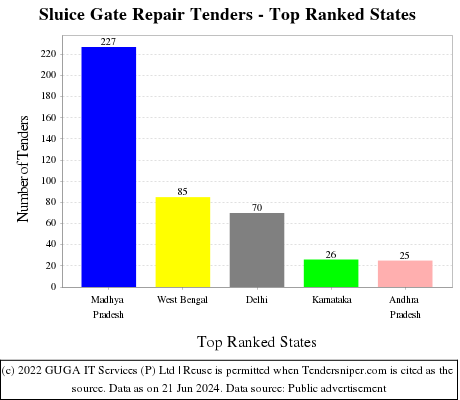 Sluice Gate Repair Live Tenders - Top Ranked States (by Number)