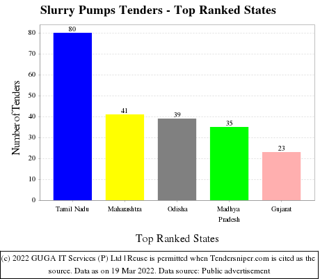 Slurry Pumps Live Tenders - Top Ranked States (by Number)