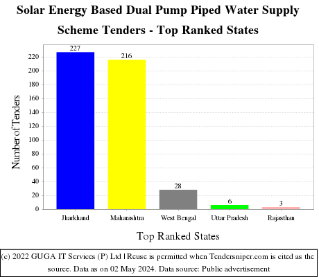 Solar Energy Based Dual Pump Piped Water Supply Scheme Live Tenders - Top Ranked States (by Number)
