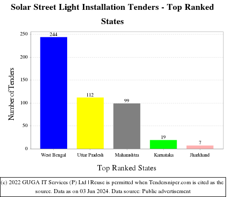 Solar Street Light Installation Live Tenders - Top Ranked States (by Number)