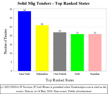 Solid Mig Live Tenders - Top Ranked States (by Number)