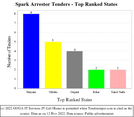Spark Arrestor Live Tenders - Top Ranked States (by Number)