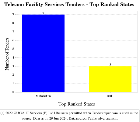Telecom Facility Services Live Tenders - Top Ranked States (by Number)