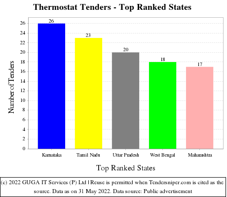 Thermostat Live Tenders - Top Ranked States (by Number)