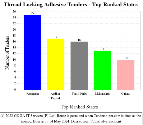 Thread Locking Adhesive Live Tenders - Top Ranked States (by Number)