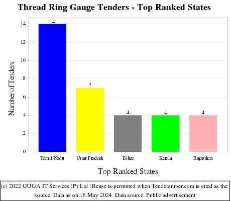 Thread Ring Gauge Live Tenders - Top Ranked States (by Number)