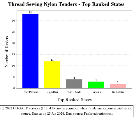 Thread Sewing Nylon Live Tenders - Top Ranked States (by Number)
