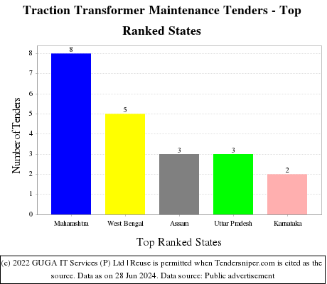 Traction Transformer Maintenance Live Tenders - Top Ranked States (by Number)
