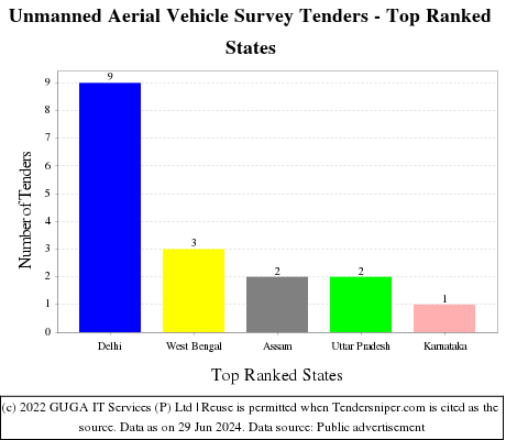 Unmanned Aerial Vehicle Survey Live Tenders - Top Ranked States (by Number)