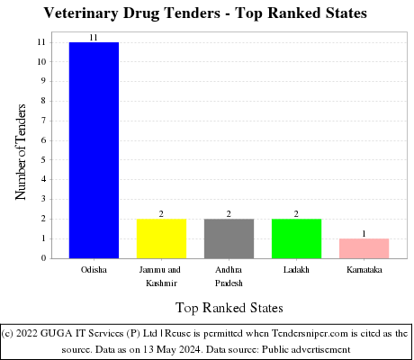 Veterinary Drug Live Tenders - Top Ranked States (by Number)