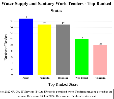 Water Supply and Sanitary Work Live Tenders - Top Ranked States (by Number)