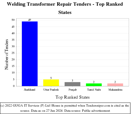 Welding Transformer Repair Live Tenders - Top Ranked States (by Number)