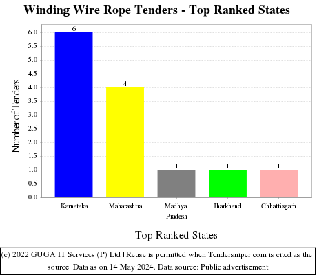 Winding Wire Rope Live Tenders - Top Ranked States (by Number)