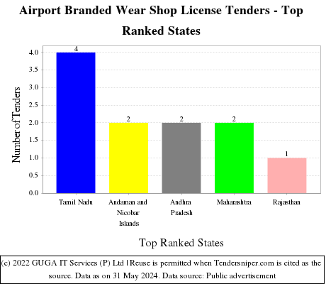 Airport Branded Wear Shop License Live Tenders - Top Ranked States (by Number)