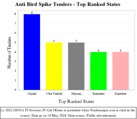 Anti Bird Spike Live Tenders - Top Ranked States (by Number)