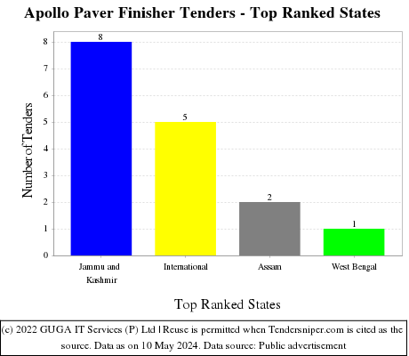 Apollo Paver Finisher Live Tenders - Top Ranked States (by Number)