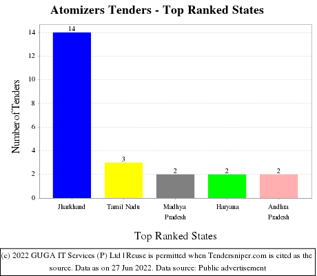 Atomizers Live Tenders - Top Ranked States (by Number)