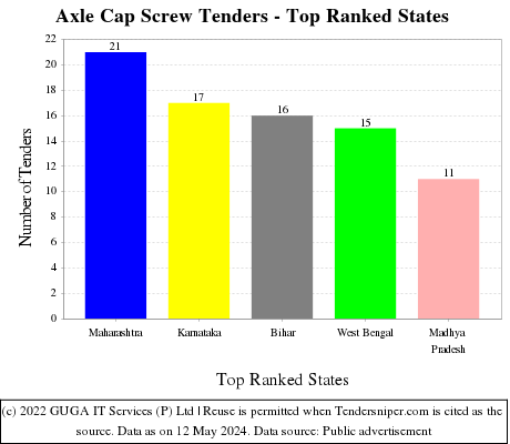 Axle Cap Screw Live Tenders - Top Ranked States (by Number)