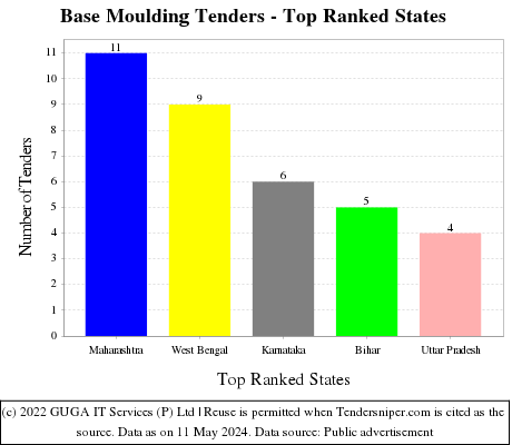 Base Moulding Live Tenders - Top Ranked States (by Number)