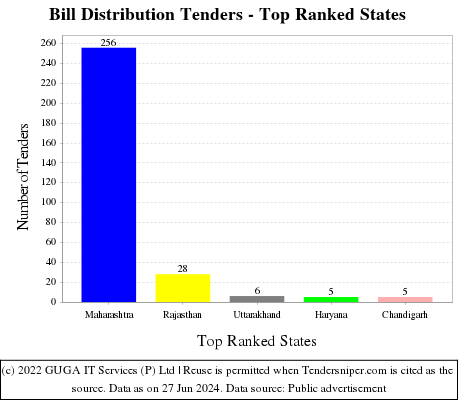 Bill Distribution Live Tenders - Top Ranked States (by Number)