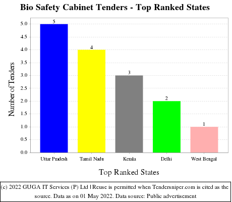 Bio Safety Cabinet Live Tenders - Top Ranked States (by Number)