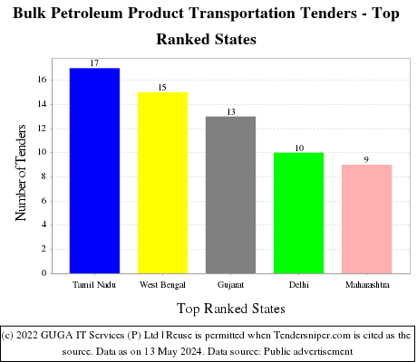 Bulk Petroleum Product Transportation Live Tenders - Top Ranked States (by Number)